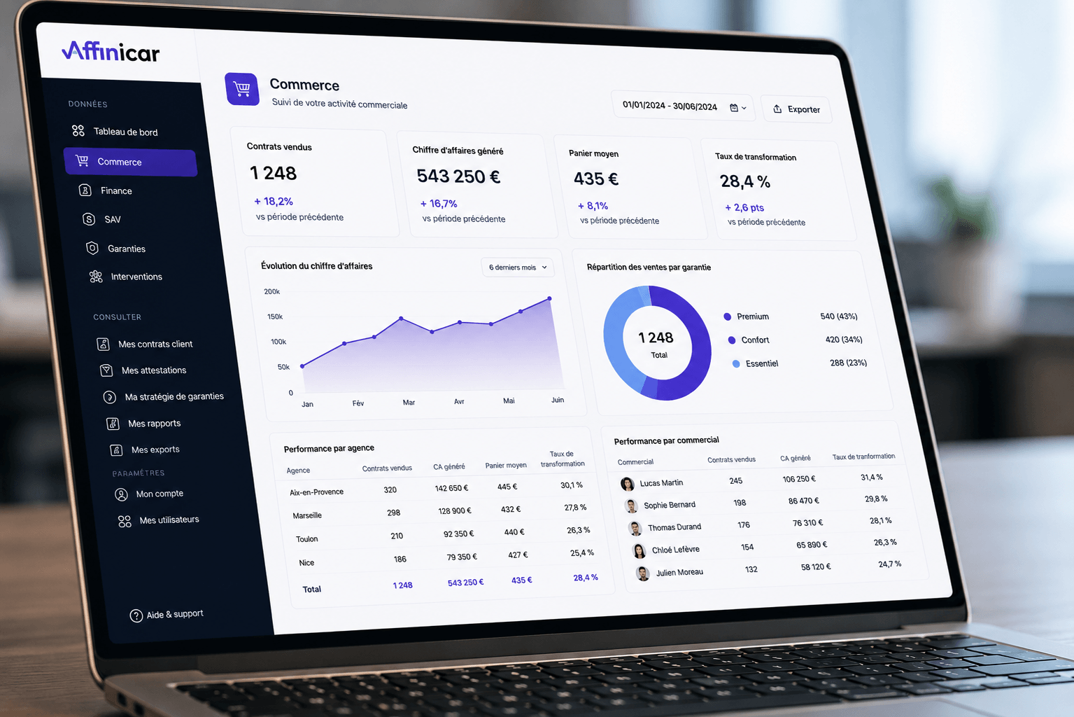 Plateforme Affinicar — dashboard Commerce avec KPIs (contrats vendus, CA, panier moyen, taux de transformation), évolution mensuelle et performance par agence
